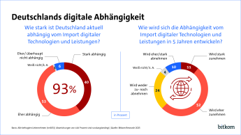 93 % deutscher Unternehmen sehen Deutschland als abhängig vom Import digitaler Technologien und Leistungen. 63 % glauben, diese Abhängigkeit wird in den nächsten 5 Jahren zunehmen.