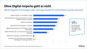 93 % der Unternehmen beziehen digitale Endgeräte wie Smartphones oder Laptops aus dem Ausland. 74 % beziehen digitale Bauteile, 72 % Software-Anwendungen. Insgesamt beziehen 96 % der Unternehmen digitale Technologien oder Leistungen aus dem Ausland.