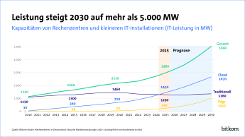 Derzeit 530 Megawatt Anschlussleistung deutscher Rechenzentren, ab 2030 2.020 Megawatt. Der Anteil von KI-Rechenzentren an den deutschen Gesamtkapazitäten wird dann bei 40 Prozent liegen.