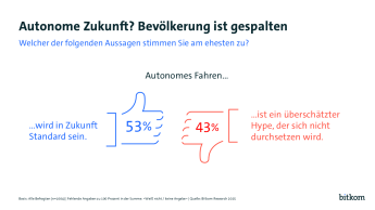 Autonome Zukunft Bevölkerung Gespalten (2025)