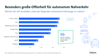 Autonomes fahren Offenheit autonomer Nahverkehr (2025)