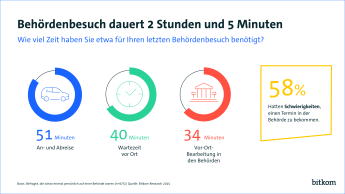 Ein Behördengang dauert im Schnitt 2 Stunden und 5 Minuten - davon 51 Minuten für die An- und Abreise, 40 Minuten Wartezeit und 34 Minuten tatsächliche Bearbeitung vor Ort.