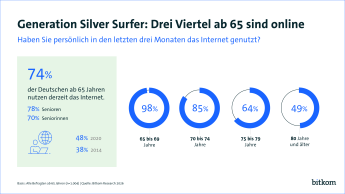 74 % der Deutschen ab 65 nutzen derzeit das Internet. 2020 waren es 48 %, 2014 38 %.