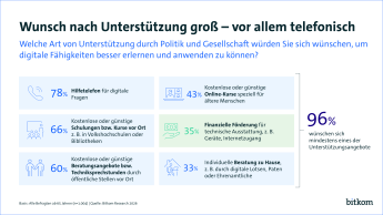 78 % der Senioren hätten gerne ein Hilfetelefon für digitale Fragen, 66 % kostenlose oder günstige Schulungen bzw. Kurse vor Ort, 60 % entsprechende Beratungsangebote oder Techniksprechstunden.