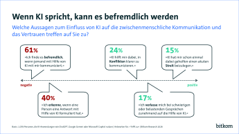Grafik mit Umfrageergebnissen zum Einfluss von KI auf Kommunikation und Vertrauen. 1.079 Befragte, Bitkom Research 2026.