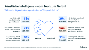 38 % fühlt sich von der KI häufig gut verstanden, während der unter 30 Jährigen 50 % dieser Aussage zustimmen. Für 21 % hat die Nutzung von KI ihre Kommunikation verändert. 20 % vertrauen der KI Dinge an, die sie einem Menschen nicht anvertrauen. Für 26 % fühlt sich die KI an wie eine digitale Bezugsperson. 14 % haben mitunter Sorge, dass sie emotional abhängig von der KI werden. 11 % empfinden mitunter eine emotionale Verbundenheit zur KI.