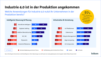 97% der Unternehmen haben mindestens eine Industrie 4.0 Anwendung im Einsatz. Vorn dabei vor allem Künstliche Intelligenz, digitale Zwillinge sowie additive Manufacturing. Aber auch IoT Plattformen und Datenräume werden genutzt. 