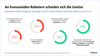 31 % geben an, humanoide Roboter seien der Hype der bald vorgehe, 64 % meinen, dass die Roboter die deutsche Industrie produktiver machen und 68 % sagen die deutsche Industrie müsse schnellstmöglich eigene Roboter entwickeln. 