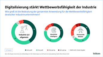 89 % sagen, dass Industrie 4.0 im Allgemeinen eine große oder eher große Bedeutung für die Wettbewerbsfähigkeit hat.  78 % sagen das Gleiche über Künstliche Intelligenz. 63% halten humanoide Roboter von entsprechender Bedeutung. 