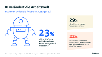 23% der Beschäftigten geben an, dass KI sie selbst im Beruf weitgehend ersetzen könnte, 29% meinen, KI könnte den eigenen Chef ersetzen. 22% der Beschäftigten sagen, dass bereits stellen durch KI abgebaut wurden. 