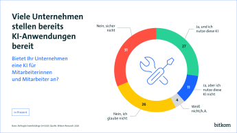 27% der Arbeitnehmerinnen & Arbeitnehmer sagen, dass Unternehmen KI-Anwendungen bereit stellen und diese auch genutzt werden. 11 % der Unternehmen bieten Anwendungen an, aber sie werden noch nicht genutzt. 57 % bieten keinen an oder wissen nicht, ob sie angeboten werden. 
