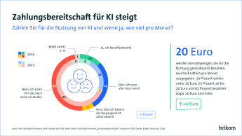 Grafische Darstellung zur Zahlungsbereitschaft für KI mit Kreisdiagramm und Textblock zu Ausgaben für 2025 und 2026.