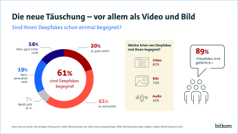 Kreisdiagramm zu Deepfakes: 14% "Nein, ganz sicher nicht", 20% "Ja, ganz sicher", 19% "Nein, vermutlich nicht", 61% "Ja", 7% "Weiß nicht". Liste: Video 87%, Bild 73