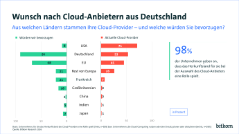 Diagramm mit zwei Balken: Präferenzen für Cloud-Anbieter nach Ländern und deren Prozentwerte. Text: "98% der Unternehmen...".