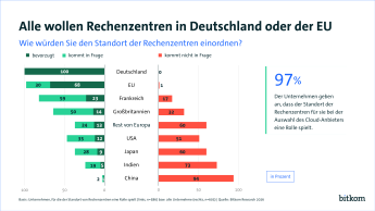 100 % bevorzugen  einen Standort in Deutschland, 68% mindestens in der EU. Für 94% kommt ein Standort in China überhaupt nicht in Frage, Für 73% nicht in China. 