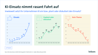 57% setzen KI bereits ein, 38 % diskutieren den Einsatz. Für 4% ist es kein Thema.