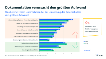 84% sehen den größten Aufwand in der Dokumentationspflicht. 68% in die Klärung rechtlicher Anforderungen und 61% in der Erfüllung von Informationspflichten. 