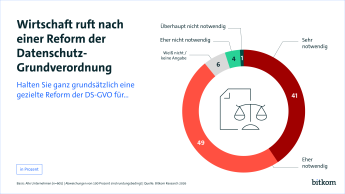 41% halten eine Reform der Datenschutz-Grundverordnung für sehr notwendig. 49% für ehr notwendig. 4% für ehr nicht notwendig und 1% für gar nicht notwendig. 