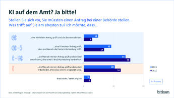 12 % wollen, dass eine KI prüft & entscheidet. 23% wollen dass eine KI prüft aber ein Mensch die finale Entscheidung trifft. 26% wollen, dass Prüfung, & Entscheidung nur durch einen Menschen gefällt wird. 