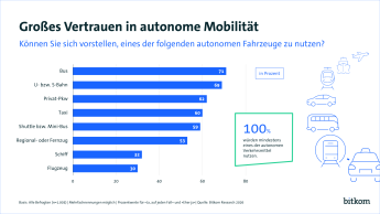 71% können sich vorstellen mit einem autonomen Bus zu fahren. 69% mit einer U-Bahn oder S-Bahn. 30% würden in ein autonomes Flugzeug steigen. 