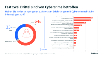 64 % haben Cyberkriminalität erfahren, 33 % haben dies nicht. 32% der Betroffenen etwa durch Infizierung des Computers oder Smartphones durch Schadprogramme. 