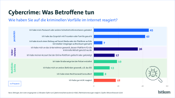 45% haben ihre Passwörter und Sicherheitsinformationen geändert. 36% haben sich an das Unternehmen gewendet, dessen Plattform für die Aktivität genutzt wurde. 19% haben Strafanzeige bei der Polizei erstattet. 18% haben gar nicht reagiert.