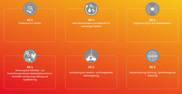 Arbeitsgruppen in der Nationalen Plattform Mobilität