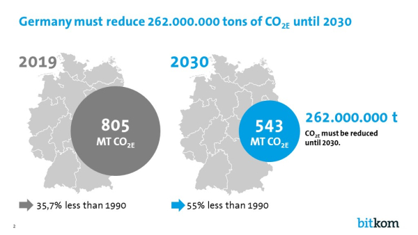 Climate objectives in Germany 