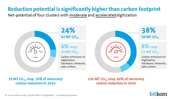 Carbon footprint of digitization 