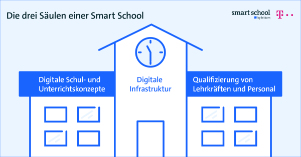 Grafik zu den 3 Säulen einer Smart School