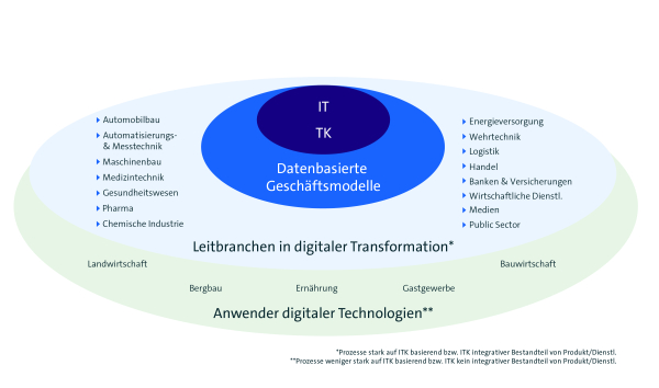 Datenbasierte Geschäftsmodelle 1: 4 Ebenen, von innen nach außen: IT und TK, Datenbasierte Geschäftsmodelle, Leitbranchen in digitaler Transformation, Anwender digitaler Technologien