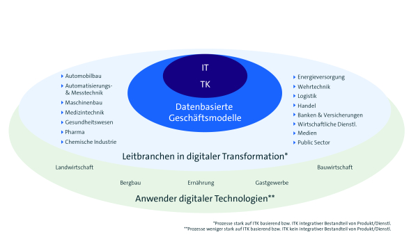 Datenbasierte Geschäftsmodelle 1: 4 Ebenen, von innen nach außen: IT und TK, Datenbasierte Geschäftsmodelle, Leitbranchen in digitaler Transformation, Anwender digitaler Technologien