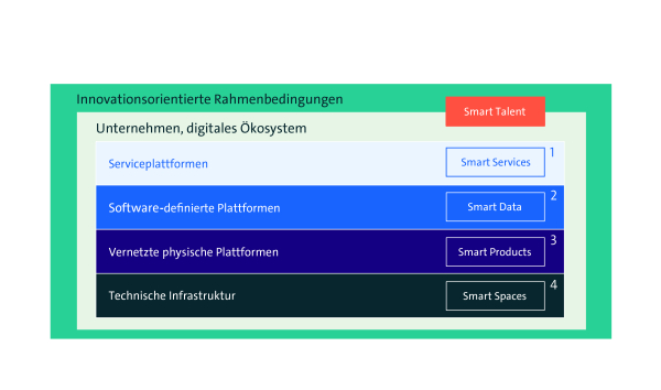 Modell der digitalen Infrastrukturen mit 3 Ebenen, wobei die 3. Ebene in 4 Bereiche gegliedert ist, Ebenen von innen nach außen: Innovationsorientierte Rahmenbedingungen, Unternehmen & digitales Ökosystem, sowie Serviceplattformen, Software-definierte Plattformen, Vernetzte physische Plattformen, Technische Infrastruktur