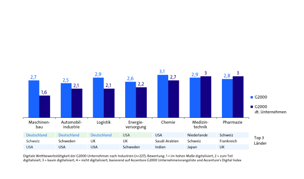 Digitale Wettbewerbstätigkeit der G2000 Unternehmen nach Industrien (n=227) in den Branchen Maschinenbau, Automobilindustrie, Logistik, Energieversorgung, Chemie, Medizintechnik, Pharmazie. Deutsche Unternehmen zählen zu den Top 3 Ländern in den Branchen Maschinenbau, Automobilindustrie und Logistik. 