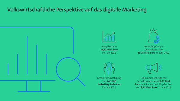 Grafik: Volkswirtschaftliche Perspektive auf das digitale Marketing