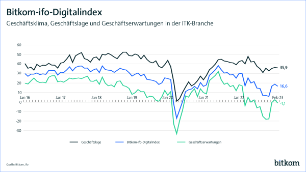 Ifo Digitalindex Februar 2023: Rückgang von 2,2 Zähler auf 16,6 Punkte; Geschäftserwartungen schwächer als im Vormonat (Minus 3,5 Zähler auf -1,1 Punkte); Geschäftslage ging auch leicht um 0,5 Zähler auf 35,9 Punkte zurück; Preiserwartungen nahmen deutlich um 16,3 Zähler auf 37,3 Punkte zurück. Die Beschäftigungserwartungen nehmen um 3,4 Zähler auf 27,0 Punkte zu.