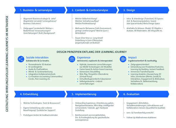 Übersicht: Gestaltung Wirkungsvoller Learning Journeys im Metaverse