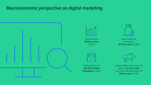 Graphic: Macroeconomic perspective on digital marketing