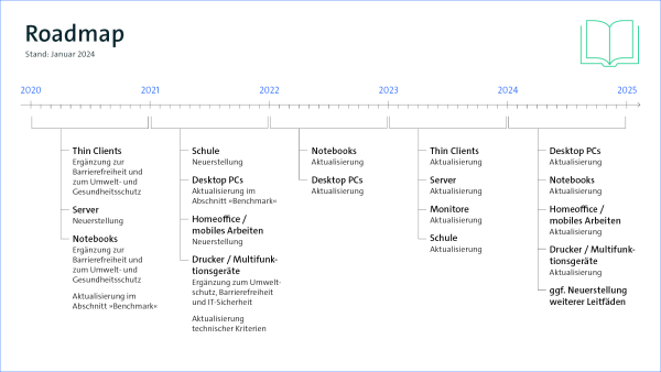 ITK-Beschaffung - Roadmap