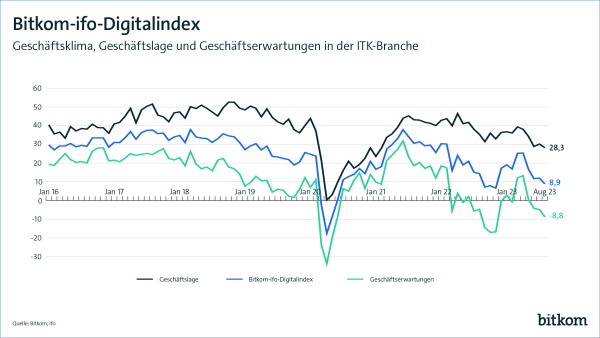 Bitkom ifo-Digitalindex August 2023