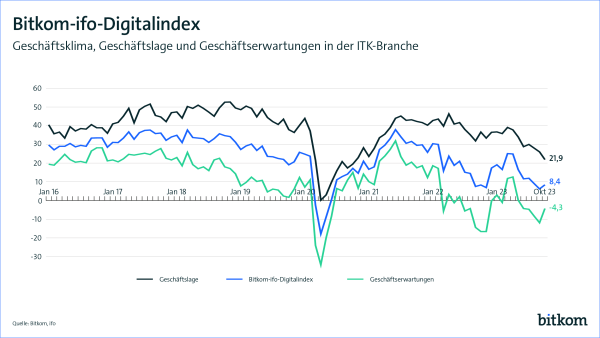 Bitkom-ifo Digitalindex Oktober 2023
