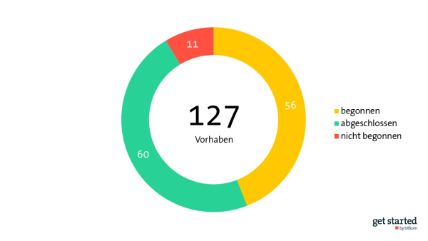 Grafik Fortschritt Startup Strategie