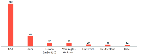 Eine Grafik mit der Anzahl von Deutschlands Unicorns im internationalen Vergleich