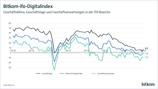 Februar 2025: Bitkom-ifo-Digitalindex Grafik