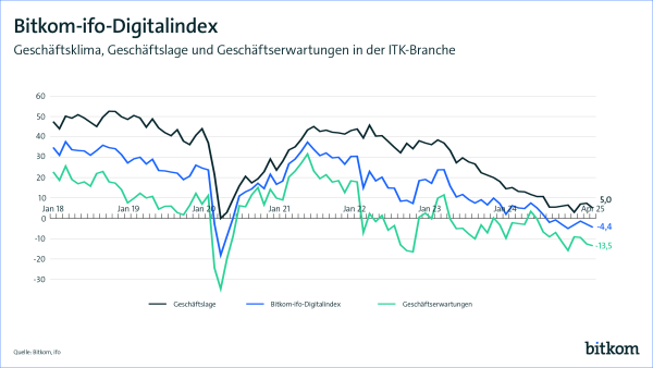 Bitkom ifo Digitalindex - April 2025