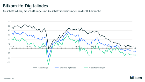 Das Geschäftsklima in der Digitalbranche verzeichnet im Mai einen Rückgang von 0,9 Punkten auf Minus 5,4 Zähler. Für die kommenden Monate bewerten die Unternehmen der IT- und Telekommunikation (ITK) die Geschäftserwartungen fast gleich wie im Vormonat bei Minus 13,5 (Minus 0,1 Zähler). Die Geschäftslage verschlechtert sich um 1,6 Zähler und liegt bei 3,2 Punkten.  