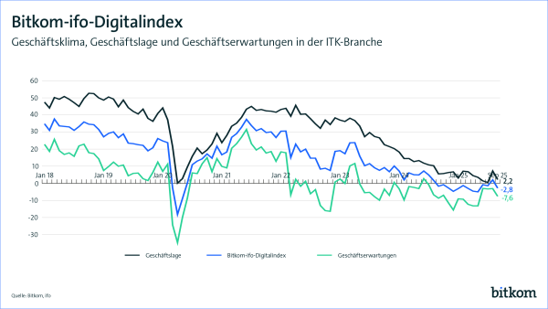 Bitkom ifo-Digitalindex September 2025