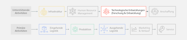 Visualisierung Indutrial AI Entwicklung in der Wertschöpfungskette