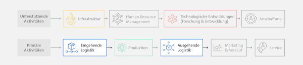 Visualisierung Industrial AI Logistik in der Wertschöpfungskette