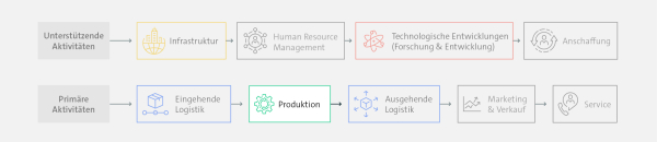 Visualisierung Industrial AI Produktion in der Wertschöpfungskette
